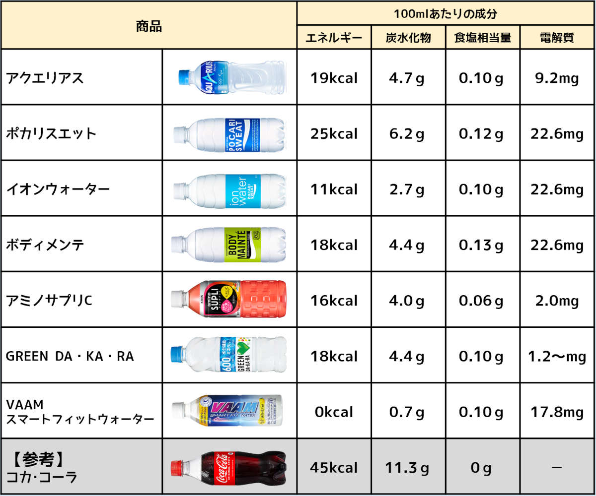 スポーツドリンク適切に選べてる！？種類やカロリーを解説！ 栃木県佐野市の24時間ジム AEGYM